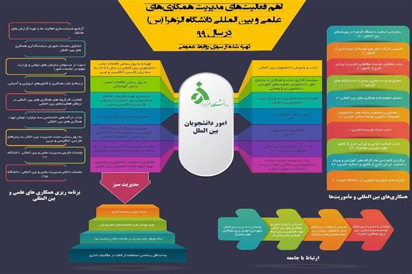 اهم فعالیت‌های مدیریت  همکاری‌های علمی و بین‌المللی دانشگاه الزهرا(س) در سال 99